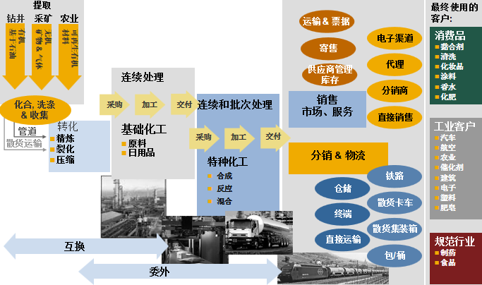 孟凡亮 “精細”福利，構建數字時代智慧工廠 上 化工產品銷售